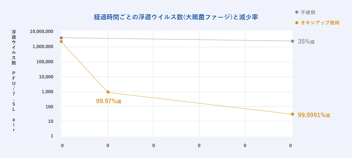 経過時間ごとの浮遊ウイルス数(大腸菌ファージ)と減少率